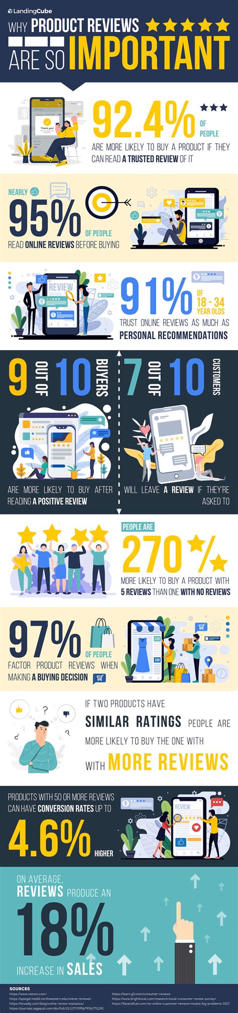 Why Product Reviews Are Very Important For Your Business Infographic