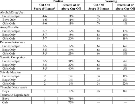 1 Proportion Of Youths At Or Above The Caution Warning Cut Off