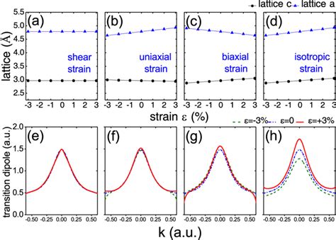 A D The Variation Of Lattice Parameters Under The Shear Strain