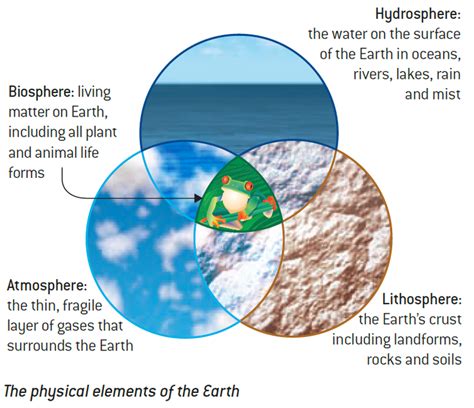 Biosphere Atmosphere Lithosphere Hydrosphere