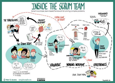 Inside The Scrum Team Scrum Ambassadors