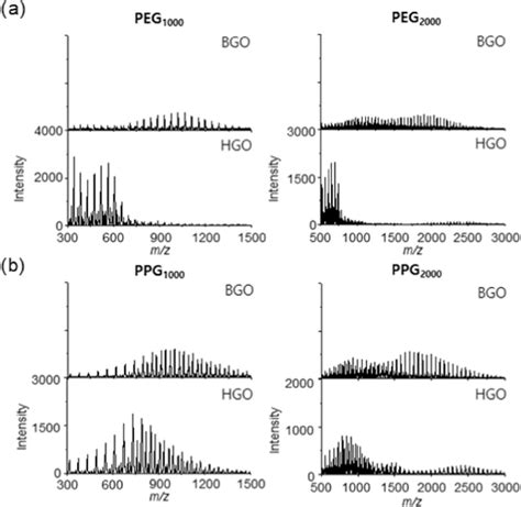 Ldi Tof Ms Spectra Of A Peg 1000 And Peg 2000 And B Ppg 1000 And