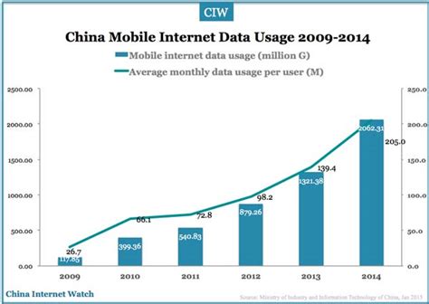 China Mobile Internet Usage In 2014 China Internet Watch