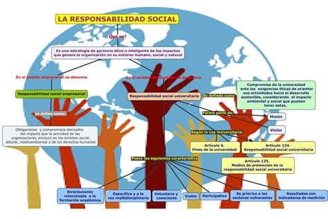 Responsabilidad Social Mapa Conceptual