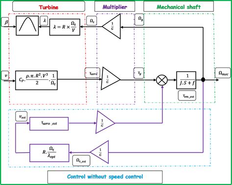 Evaluating The Performances Of PI Controller 2DOF Under Linear And