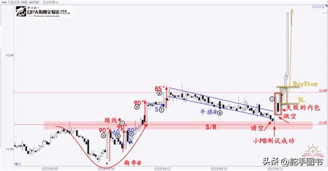 Skills to Identify Weaknesses from an Angle ② Naked K Trading Method