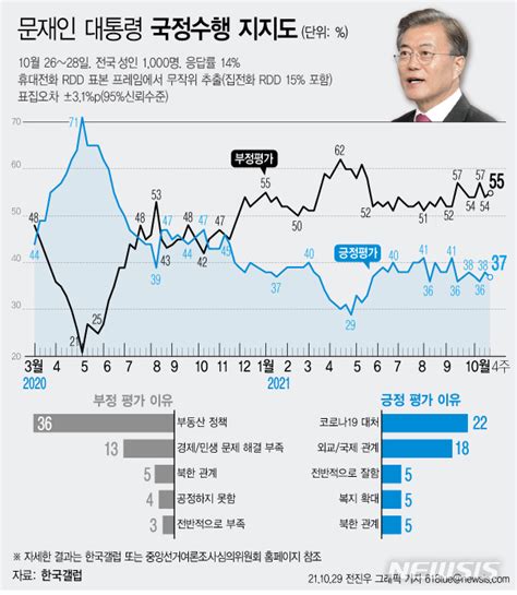 文대통령 국정지지율 37부정평가 이유는 부동산 갤럽 머니투데이