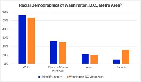 Workplace Demographics United Educators