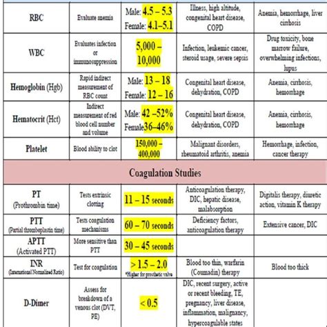 Must Know For Any Nurse Lab Values Plus High Low Meaning Printable Pdf 2 Pages Etsy Lab