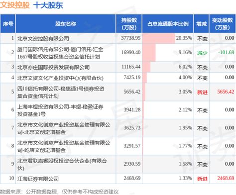 3月12日文投控股发布公告，其股东减持185485万股变动数据整理