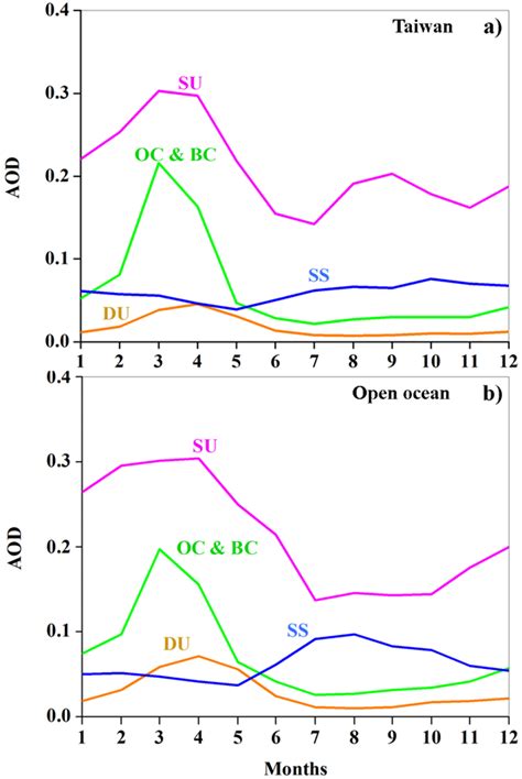 Comparison Of Monthly Mean Variations Of Merra Aod Of Various Aerosol