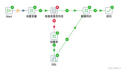 Kettle实现mysql增量同步和全量同步kettle全量同步 Csdn博客