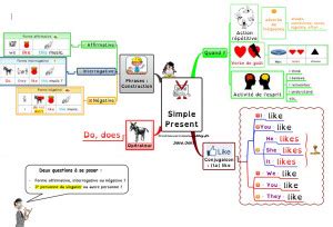 Sdp Troubles Neurovisuels Et Dys Present Simple Present Be Ing