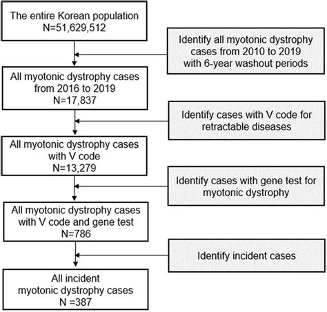 A Identifying Process Of Incidental Myotonic Dystrophy Type 1 In The