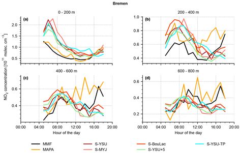 ACP On The Influence Of Vertical Mixing Boundary Layer Schemes And