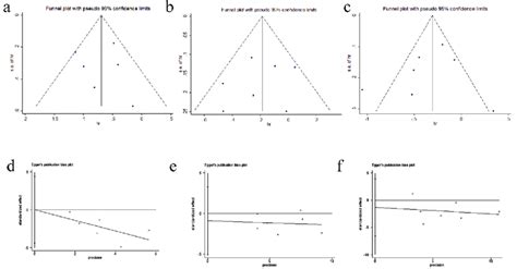 Publication Bias Of Os And Rfs Dfs Funnel Plots Of Unadjusted Os A