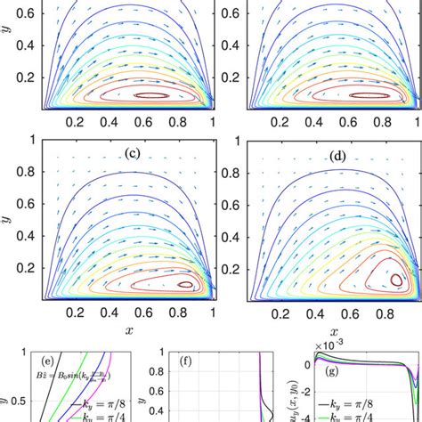 Streamlines For The Steady Bounded Dust Flow In The X Y Plane For