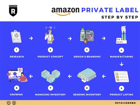 Amazon Fba Private Label Business Model Steps Examples