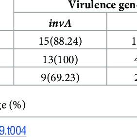 Distribution of phenotypic virulence factors of the Salmonella ...