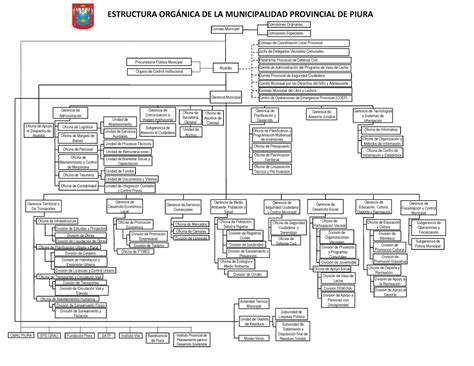 Organigrama De La Municipalidad Provincial De Piura ESTRUCTURA