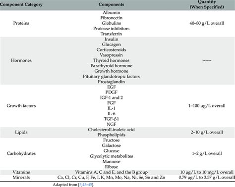 Constituents of foetal bovine serum. | Download Scientific Diagram