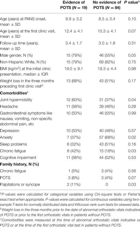 Comparison Of Demographic And Clinical Characteristics Between Patients