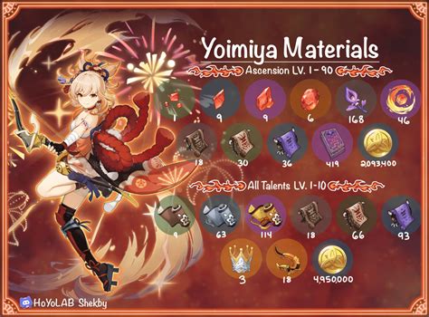 V Yoimiya Ascension Talent Materials Infographic Genshin Impact