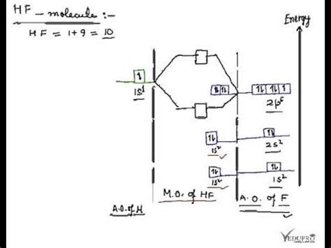 Molecular Orbital Diagram For Hf