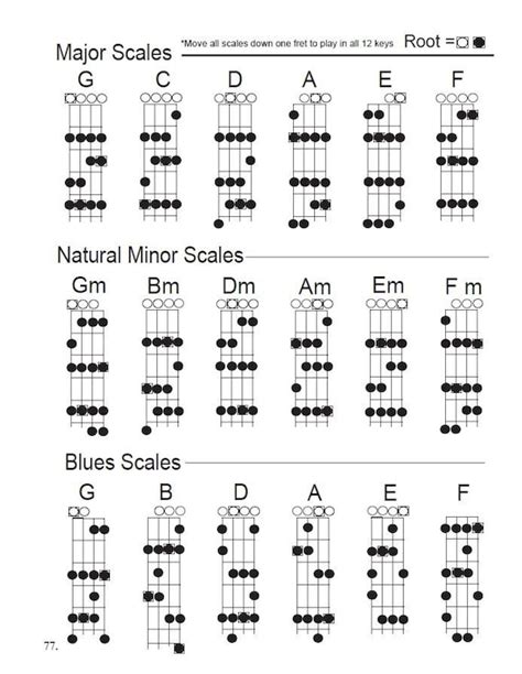 Mandolin Pentatonic Scales Chart