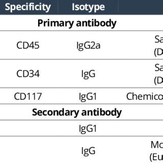 Primary/secondary antibodies used in the flow cytometry analysis of the... | Download Scientific ...