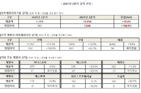 아모레퍼시픽그룹 2q 영업익 1885 증가한 1046억원온라인 채널 강화 성장세 네이트 뉴스