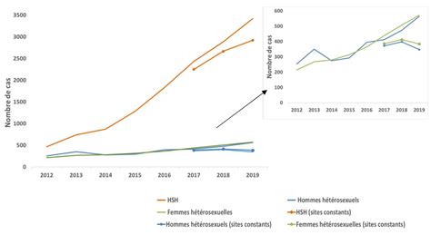 Les Chiffres 2019 Des Ist En France