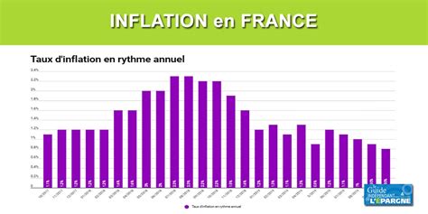 Inflation en rythme annuel 4e mois consécutif de baisse 0 80 en