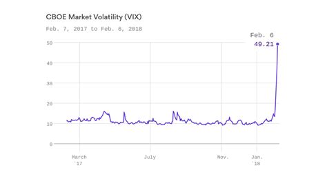 3 Questions About The Cboe Volatility Index Vix Answered
