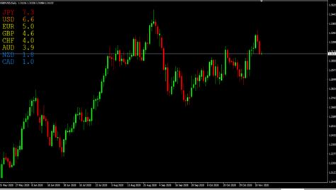 Currency Strength Meter Indicator – Forex Trading