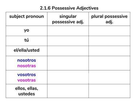 00 Avancemos 2 1 6 Possessive Adjectives Diagram Diagram Quizlet