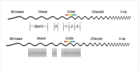 Difference Between Broadband Multispectral Hyperspectral And Download Scientific Diagram