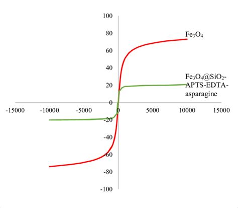 Fig S6 VSM Pattern Of Fe3O4 Red And Fe3O4 SiO2 APTS EDTA Asparagine