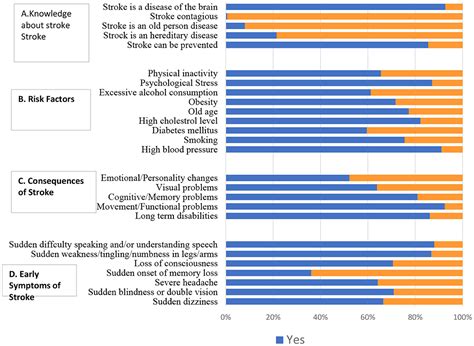 Frontiers Factors Associated With Knowledge And Awareness Of Stroke