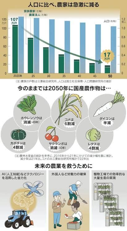 【1億人の未来図】農家が8割減る日 主食はイモ、国産ホウレンソウ消滅？ ★2 ぐれ★