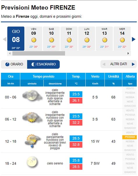 Meteo Firenze Qualche Disturbo Nuvoloso Oggi Da Domani Torna Il Sole