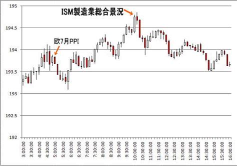 2008年9月発表 8月ism製造業景気指数 為替チャート Fx 初心者が失敗しない10ヶ条