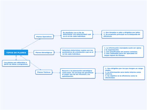 Tipos De Planes Mind Map