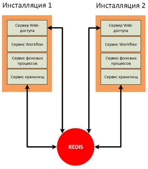 Реализация отказоустойчивого Redis в рамках горизонтального ...