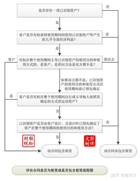 新租赁准则学习笔记：出租人使用的会计科目及主要账务处理与租赁的识别 知乎