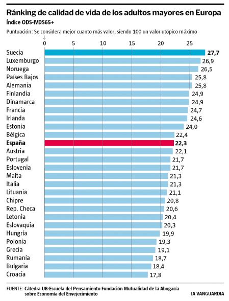 ¿qué Hace De España El Duodécimo País Europeo En Calidad De Vida En La