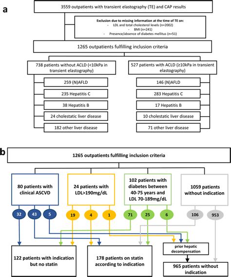 A Patient Flow Chart B Indications For Statin Therapy According To