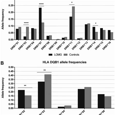 Hla Class Ii Allele Frequencies The Figure Shows Hla Drb1 A And Dqb1 Download Scientific