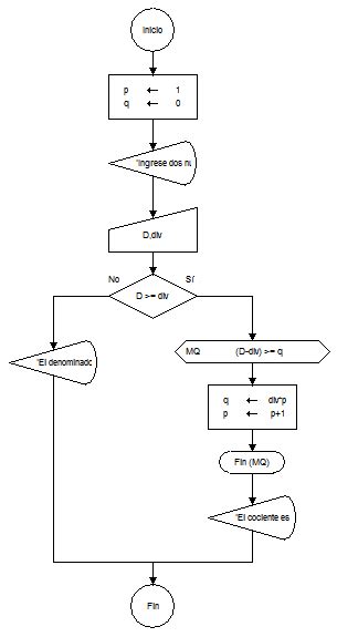 Calcular El Cociente Y El Residuo Sin Dividir Diagrama De Flujo Porn Hot Sex Picture