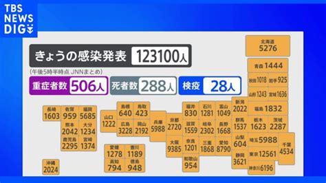 新型コロナ新規感染者 全国で12万3100人｜tbs News Dig │ 【気ままに】ニュース速報